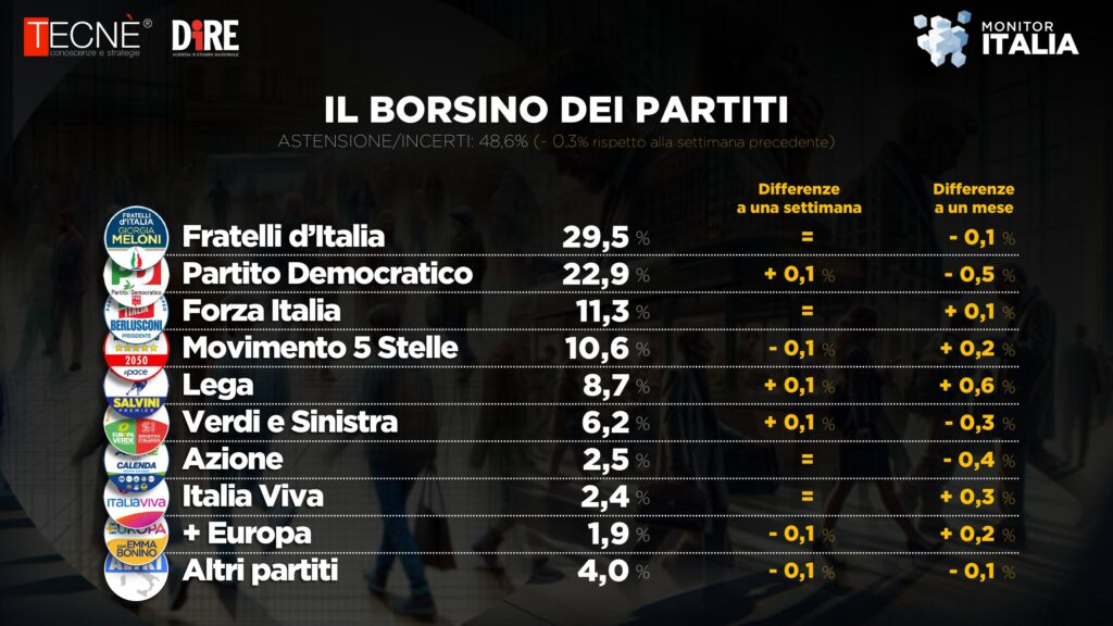 Il borsino dei partiti di Tecnè, per il Monitor Italia di Agenzia Dire