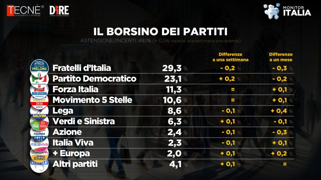 I dati dell'ultimo Monitor Italia di Tecnè per l'Agenzia Dire: il borsino dei partiti