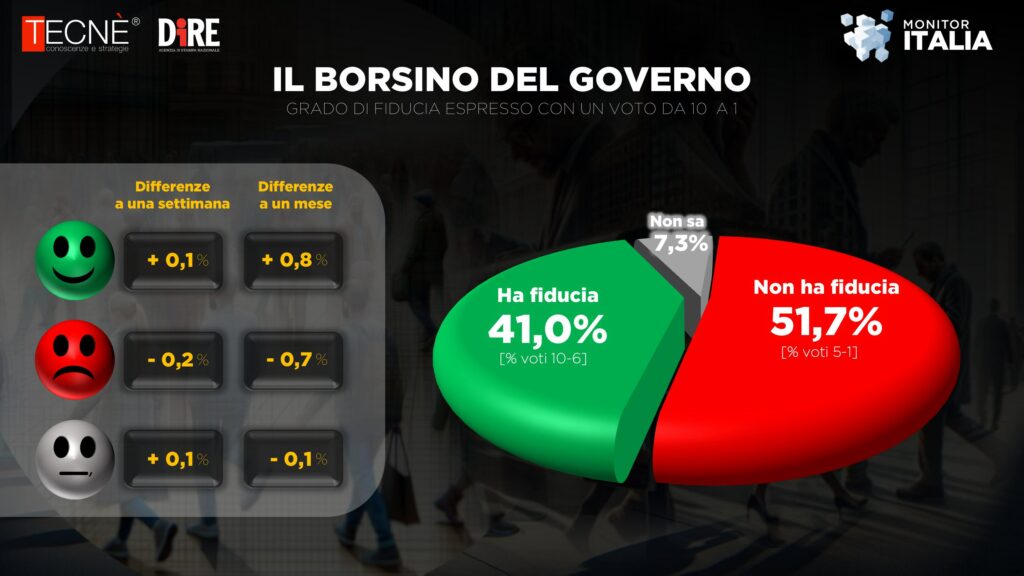 La fiducia nel governo, nel sondaggio Tecnè, per il Monitor Italia di Agenzia Dire