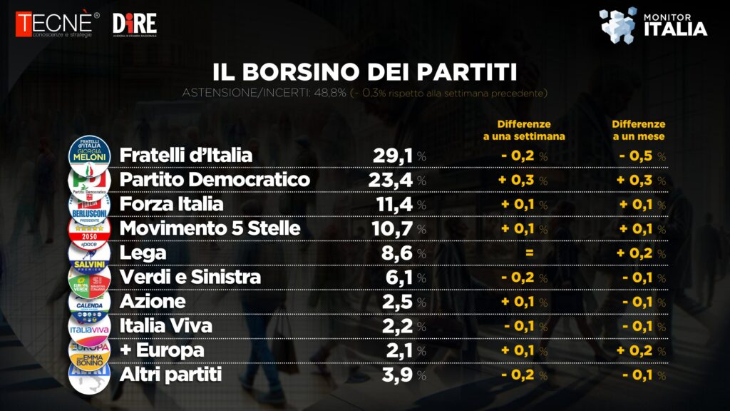 Il borsino dei partiti secondo il «Monitor Italia» di Tecnè per l'Agenzia Dire