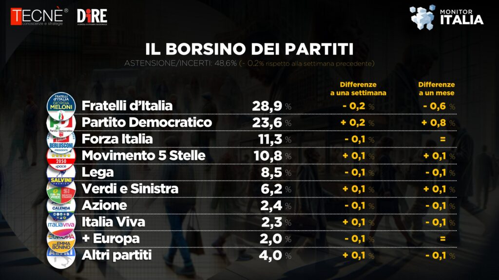 Il borsino dei partiti, il «Monitor Italia» di Tecnè per l'Agenzia Dire